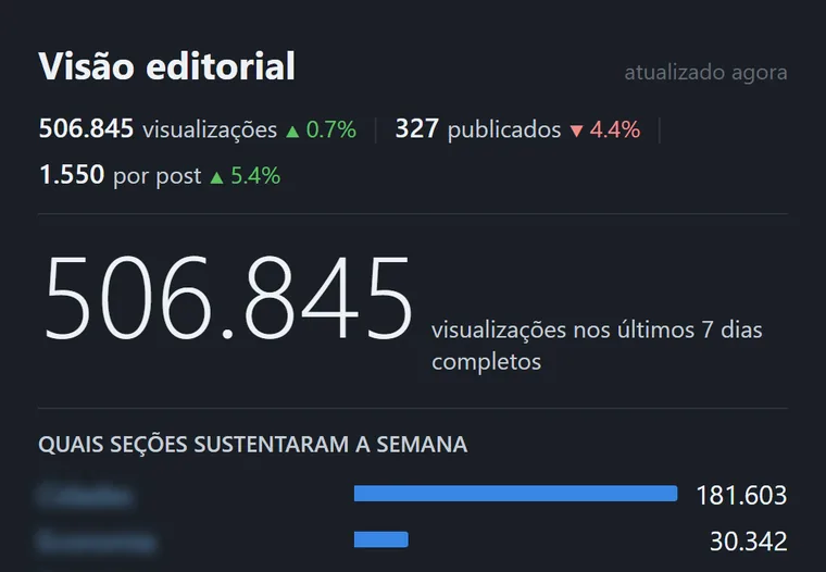 Painel Visão editorial do dashboard.