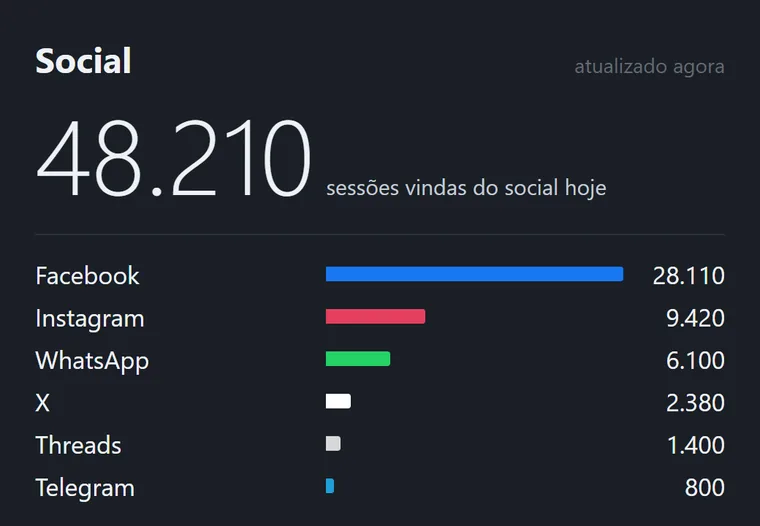 Painel Social do dashboard.