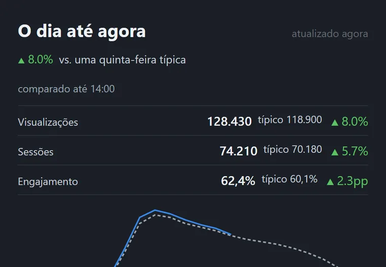 Painel O dia até agora do dashboard.